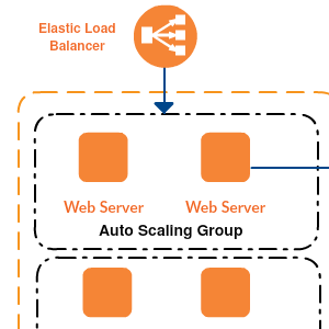Πρότυπο αρχιτεκτονικής AWS 3 επιπέδων