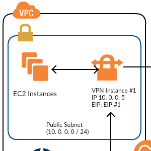 High-Level HA Architectuur voor VPN Instanties