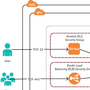 Αρχιτεκτονική αναφοράς με διαμόρφωση Amazon VPC