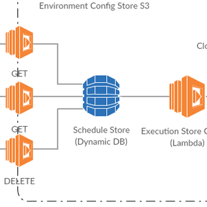 Χρησιμοποιώντας το AWS Lambda για να δημιουργήσετε ένα πρόγραμμα χωρίς διακομιστές