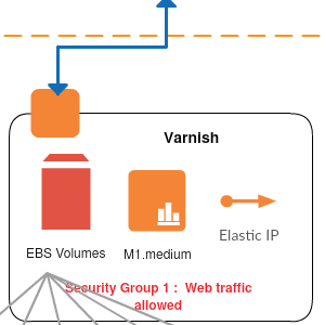 Βερνίκι πίσω από το πρότυπο Amazon Route53- AWS