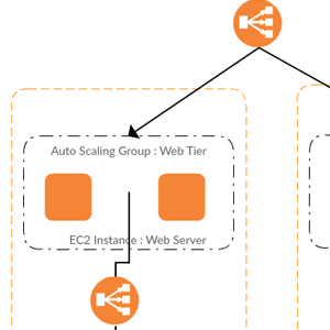 Αρχιτεκτονική φιλοξενίας ιστοσελίδων στο AWS
