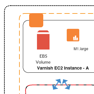 Varnish achter de Reverse Proxy - AWS Voorbeeld