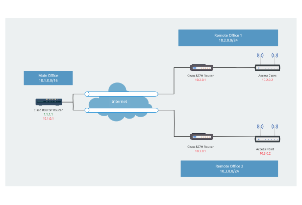 Configuração de uma VPN
