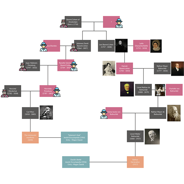 Albero della famiglia Rothschild