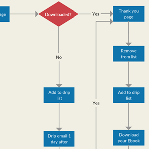 Diagrama de flujo de la campaña de goteo por correo electrónico