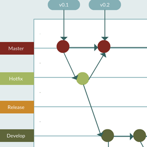 Git-Flussdiagramm