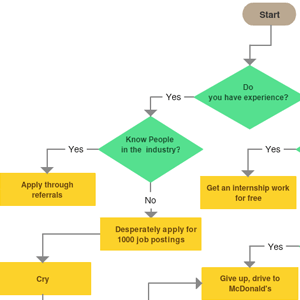 Hoe krijg je een baan - stroomschema sjabloon