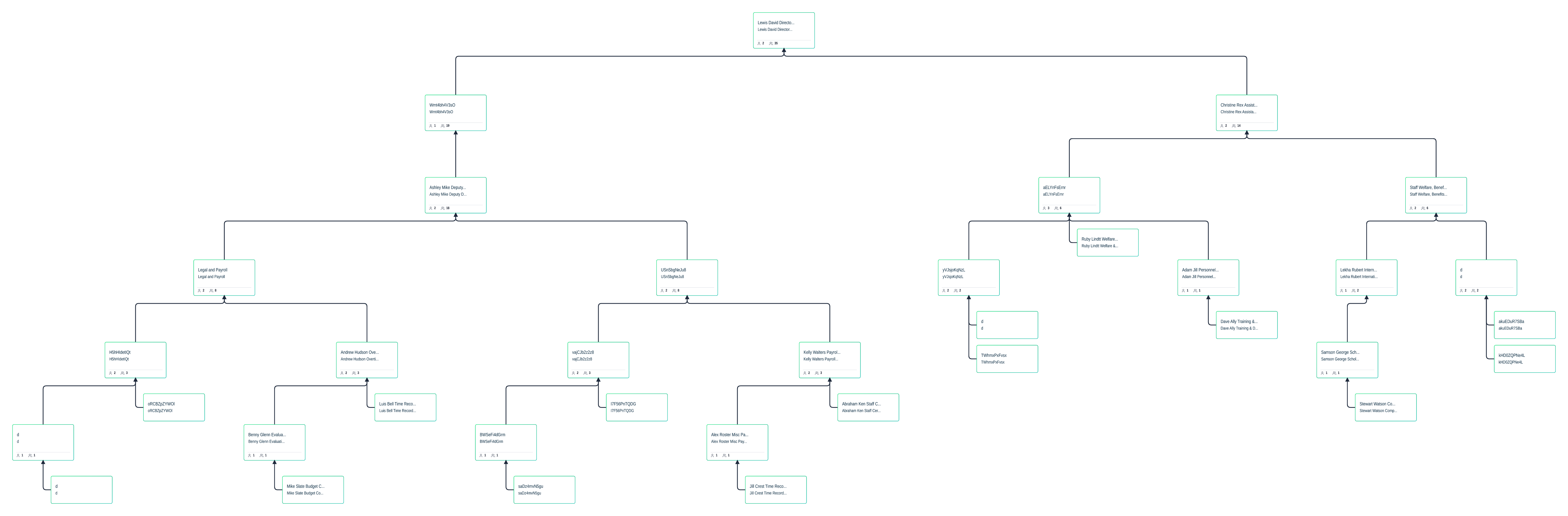 HR Dept Organigram