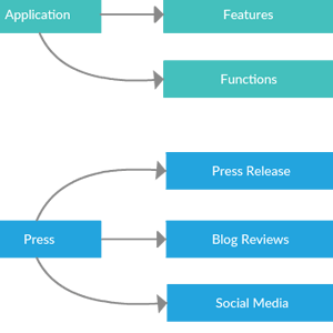 Productlancering Mindmap Sjabloon