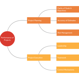 Project Performance Mind Map