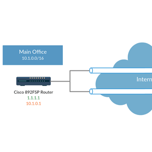 L2L VPN σε υποκατάστημα γραφείου με σειρά Cisco 800