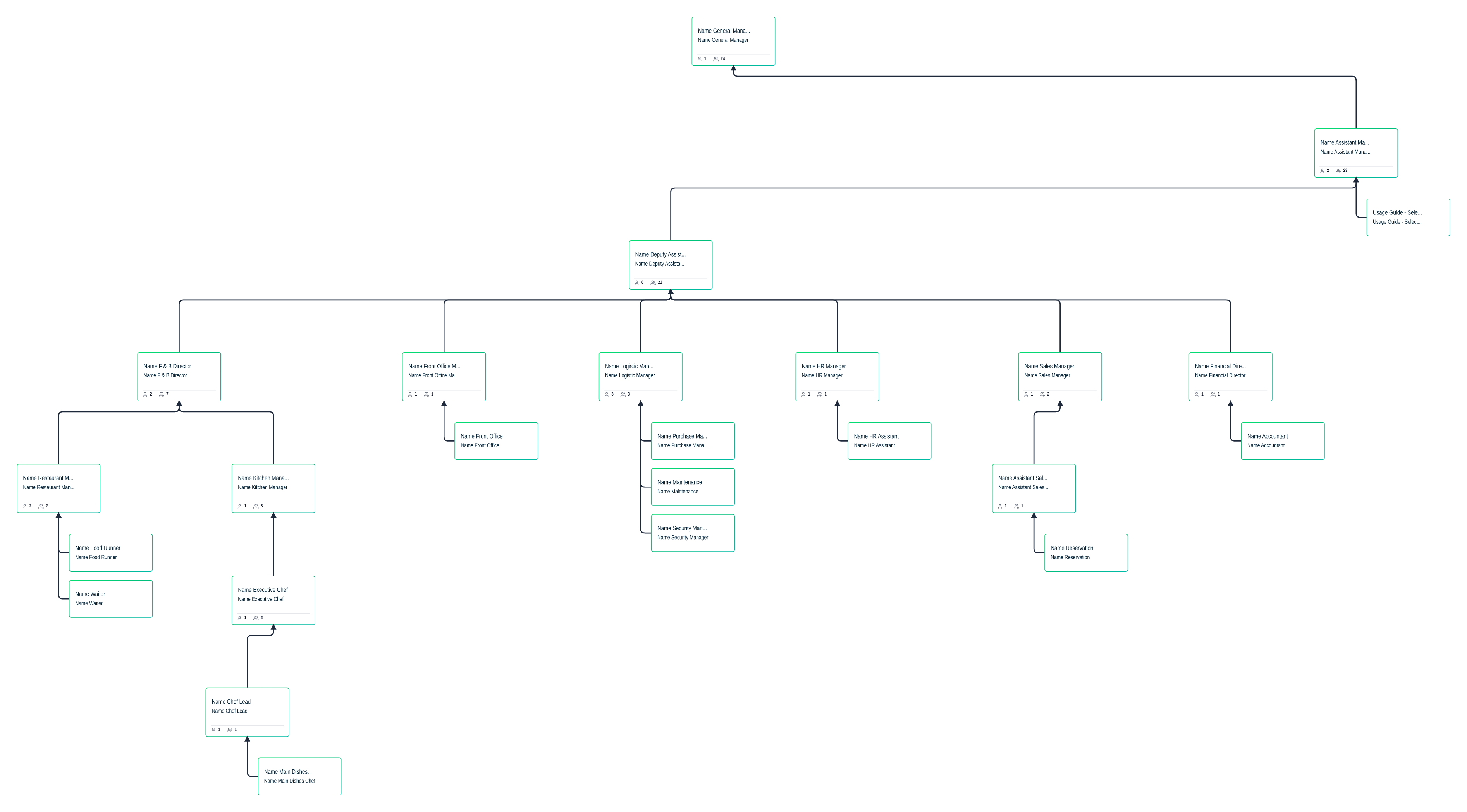 Organigramm des Restaurants und deren Zuständigkeiten