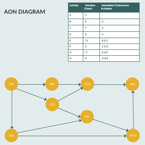 Πρότυπο διαγράμματος AON