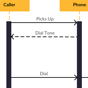 Fare una telefonata - Modello di diagramma di sequenza